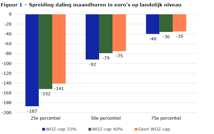 Spreiding daling maandhuren landelijk niveau