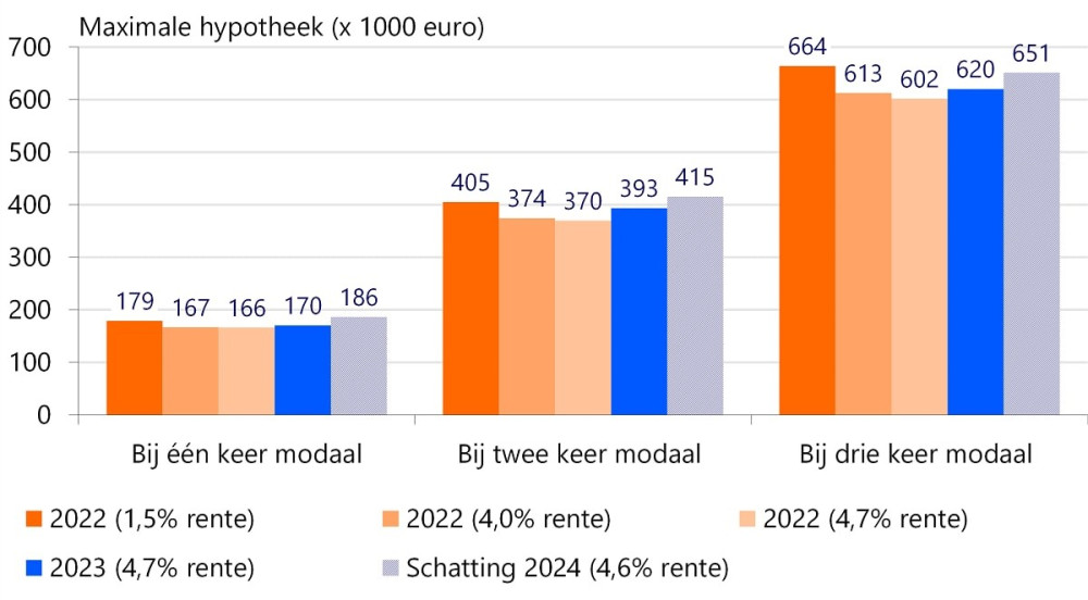 Huizenkopers kunnen meer lenen dan begin 2022