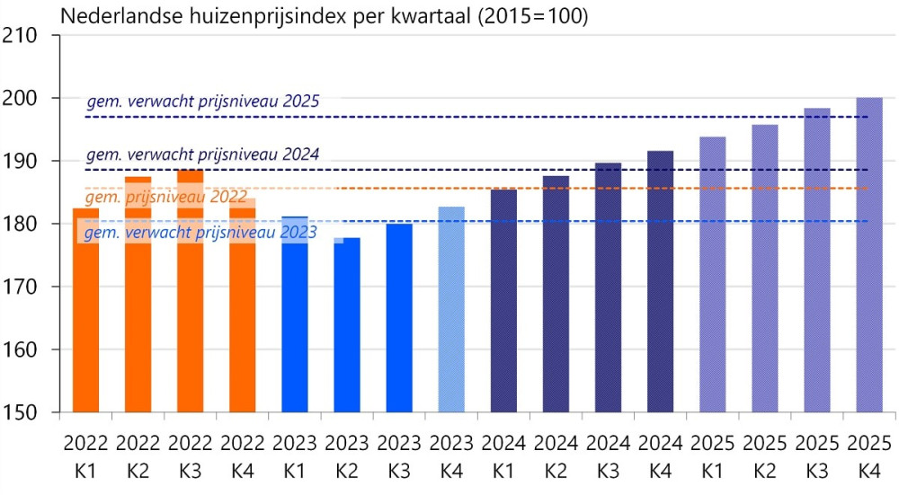 Nederlandse huizenprijsindex per kwartaal