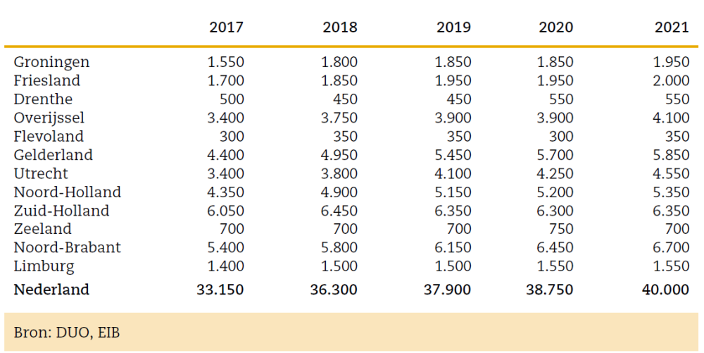 Ontwikkeling aantal MBO-leerlingen in bouwgerelateerde opleidingen in de periode 2017-2021