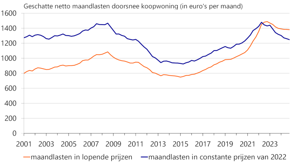 Reele maandlasten eind 2024 even hoog