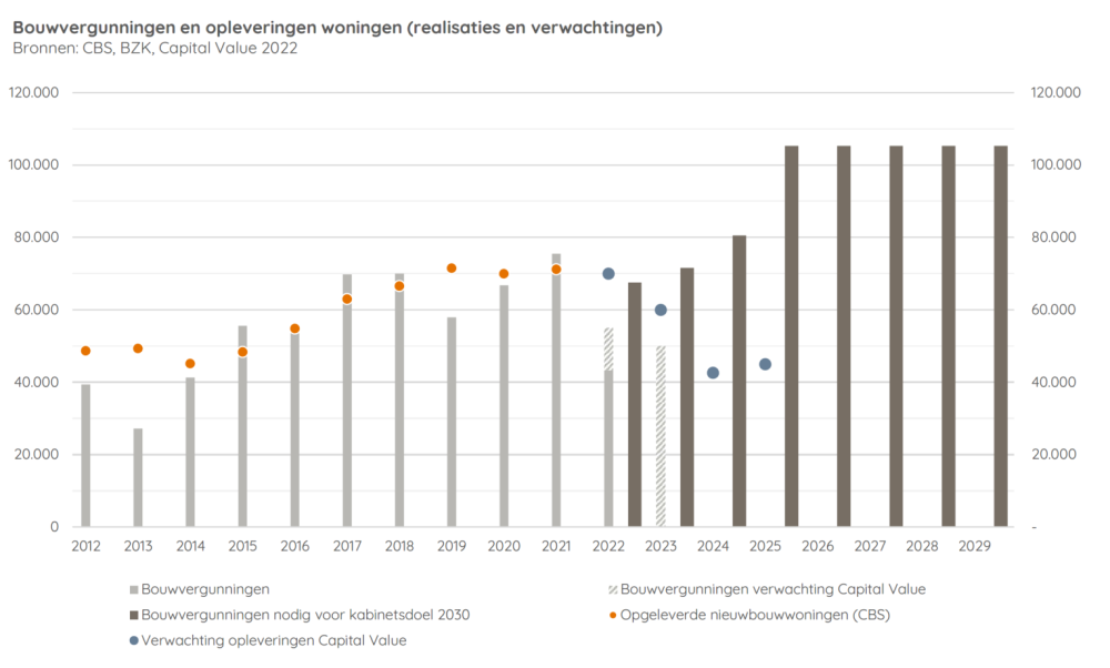 Bouwvergunningen en opleveringen