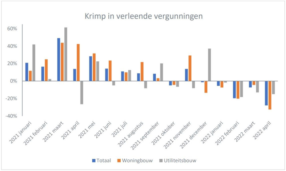 Krimp in verleende vergunningen