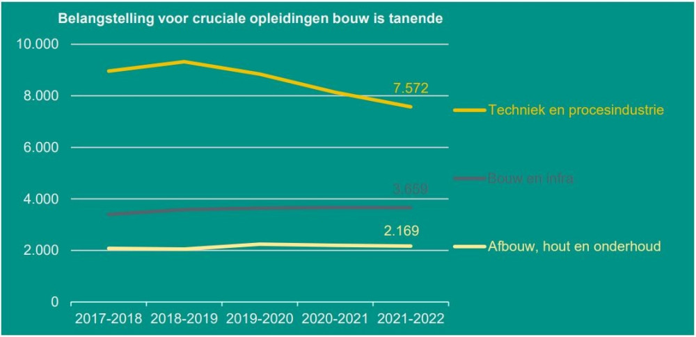 Belangstelling cruciale opleidingen bouw is tanende