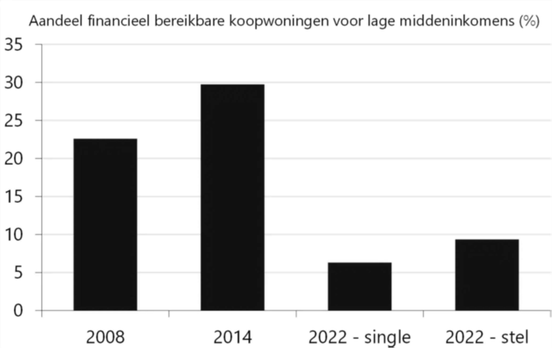 Aandeel financieel bereikbare koopwoningen voor lage middeninkomens