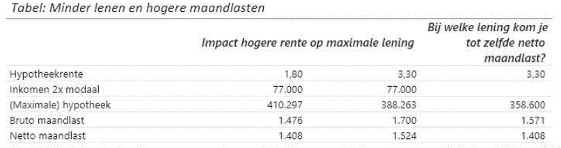 Minder lenen hogere maandlasten