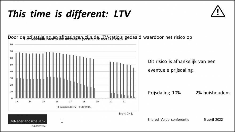 LTV ratio's gedaald