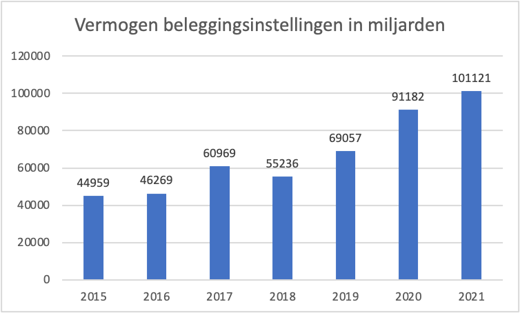 Vermogen beleggingsinstellingen in miljarden