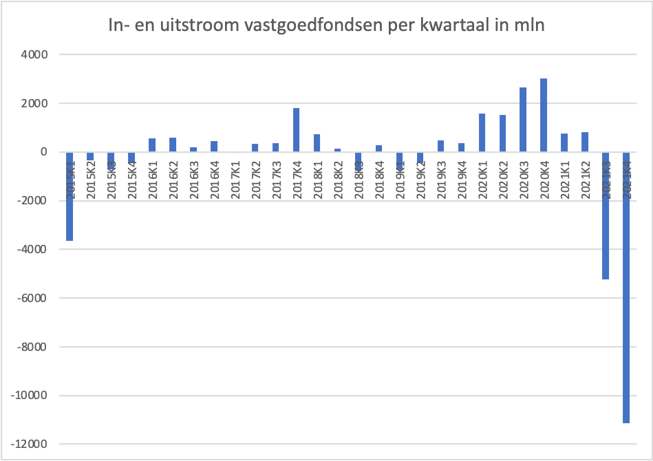 In- en uitstroom vastgoedfondsen per kwartaal in mln