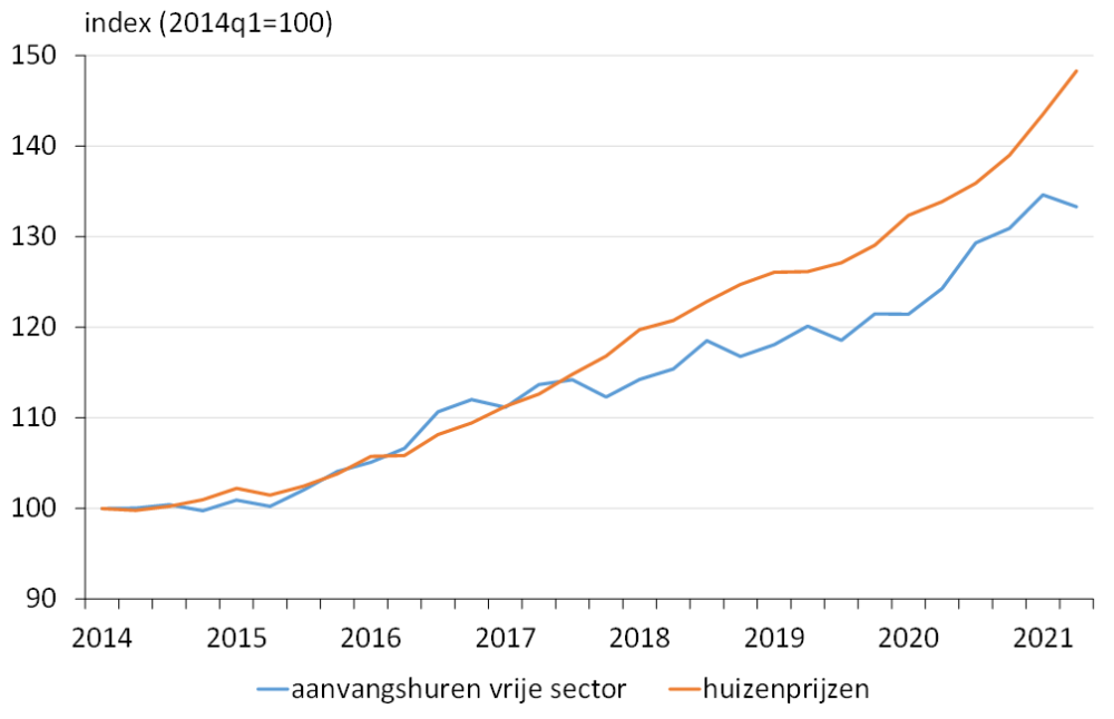 Reële huizenprijzen en huren 2014-2021