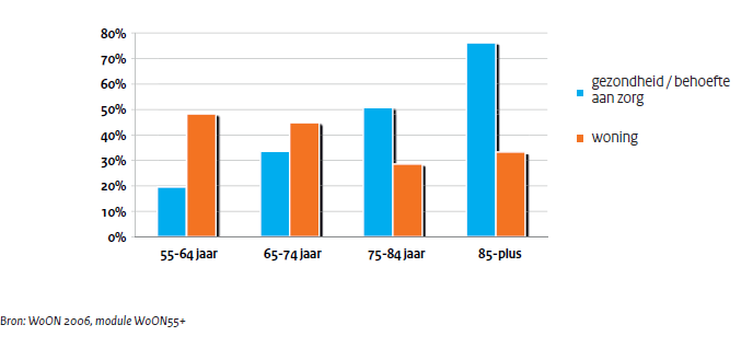 Het aandeel recent verhuisde huishoudens naar leeftijdsklasse