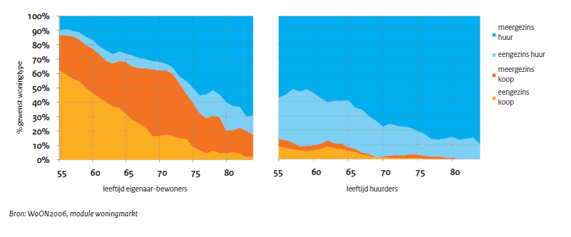 Gewenste woningtypen naar eigendomsverhouding