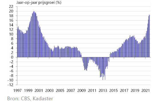 Prijsgroei nog net onder het niveau van 2000