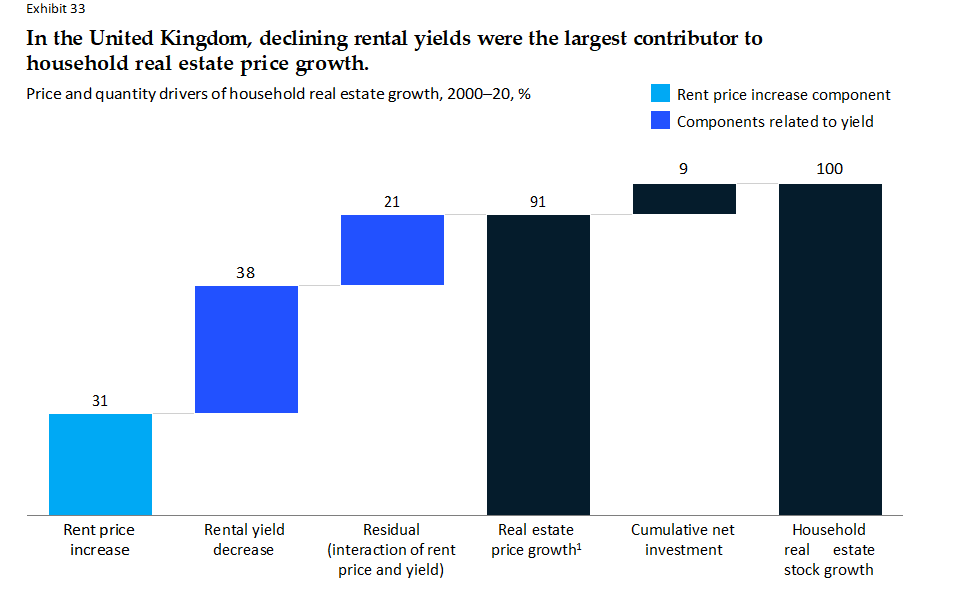 United kingdom declining rental yields