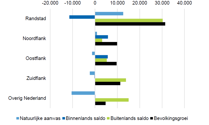 Bevolkingsgroei per landsdeel, 2020