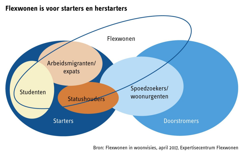 Flexwonen is voor starters en herstarters