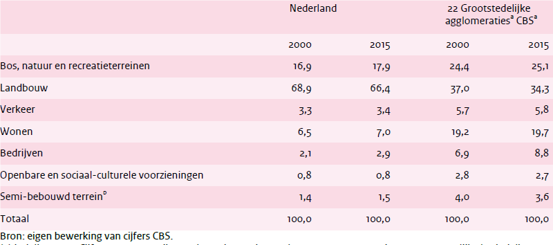 Aandeel verschillende soorten bodemgebruik in procenten, 2000 en 2015