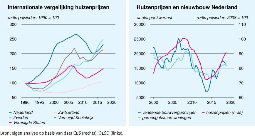 Huizenprijzen zijn sterk gestegen, maar de nieuwbouw blijft achter