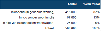 Aantal huishoudens in alternatieve woonvormen in 2017