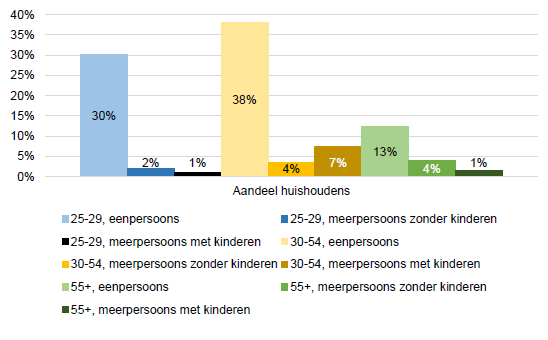 Huishoudens in alternatieve woonvormen die meetellen voor het tekort naar leeftijd en samenstelling huishouden