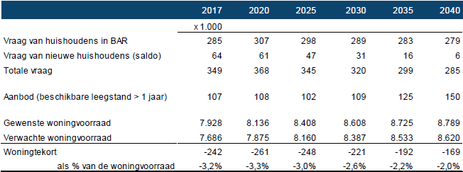 Huidig tekort en prognose van de ontwikkeling van het tekort, 2017-2040