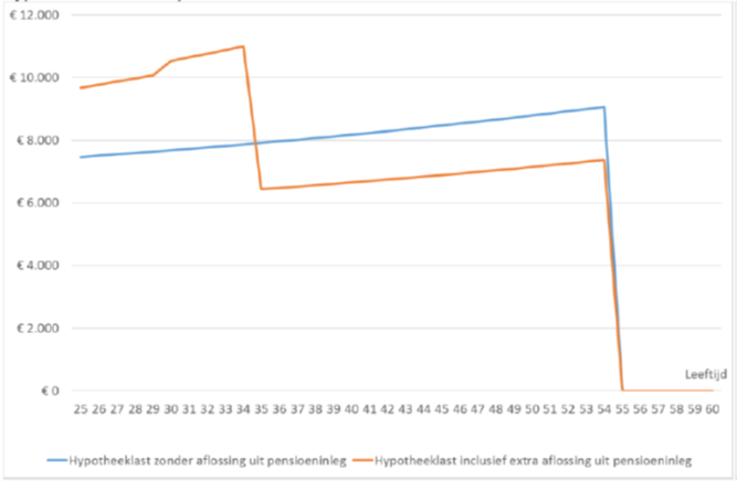 Nominale ontwikkeling hypotheeklasten met en zonder versnelde aflossing van de hypotheekschuld uit het pensioen