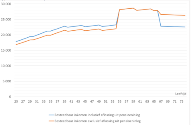 Reële ontwikkeling besteedbaar inkomen met en zonder versnelde aflossing