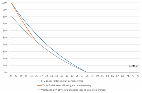 Ontwikkeling LTV met en zonder versnelde aflossing hypotheekschuld uit pensioen