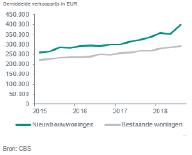Prijs nieuwbouw en bestaand