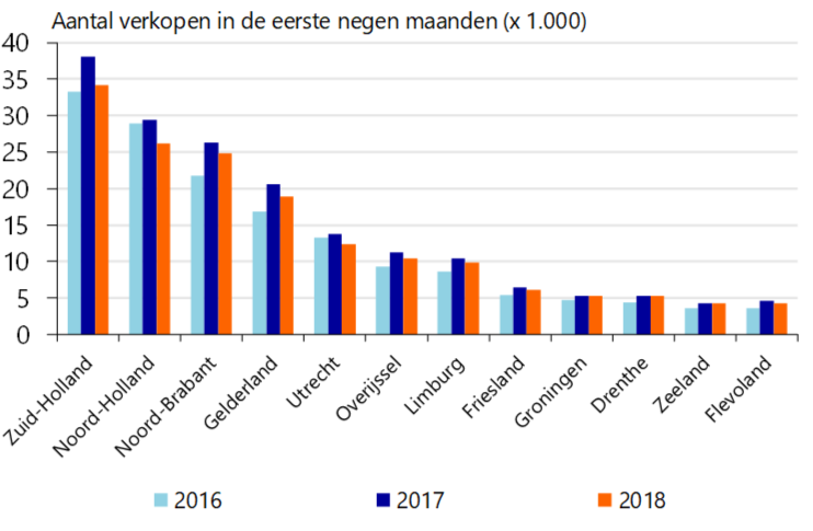 Verkopen naar provincie 2016-2018