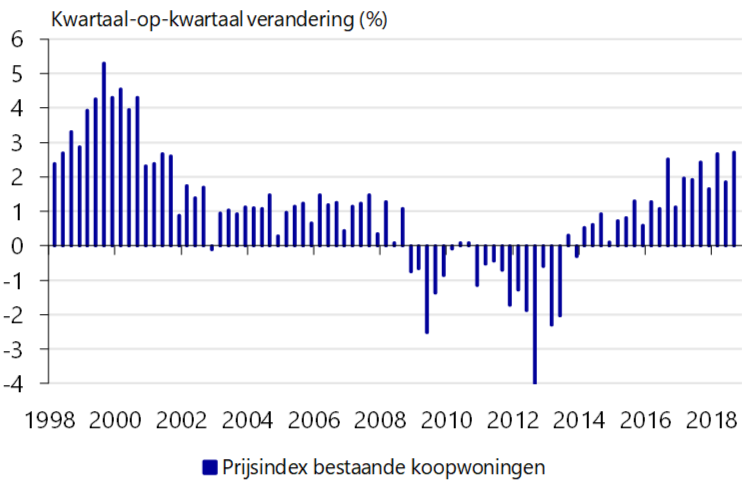 Prijsstijgingen blijven bovengemiddeld