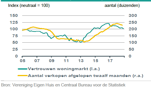 Woningmarktsentiment wijst op aanhoudende daling verkopen