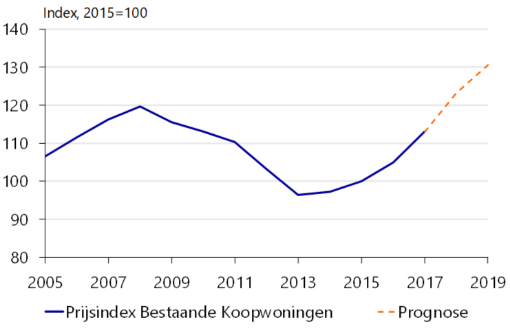 Prijsprognose 2019