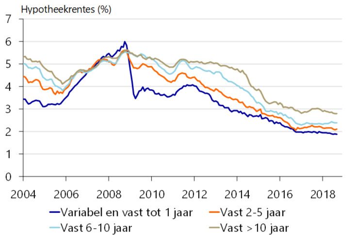 Ontwikkeling hypotheekrente blijft gunstig