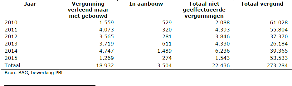 Verleende en niet geëffectueerde vergunningen voor woningbouw in de periode 2010-2015