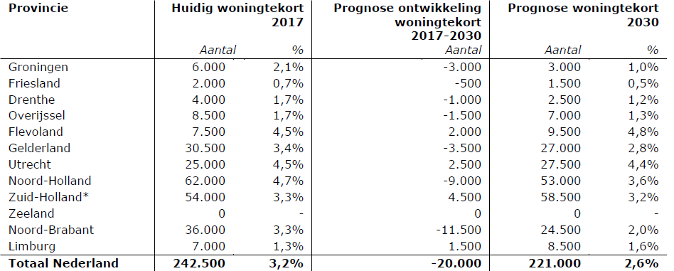 Huidig woningtekort en prognose ontwikkeling woningtekort 2017-2030 per provincie