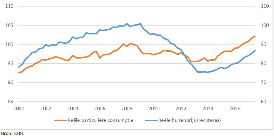 Reële particuliere consumptie en reële huizenprijs