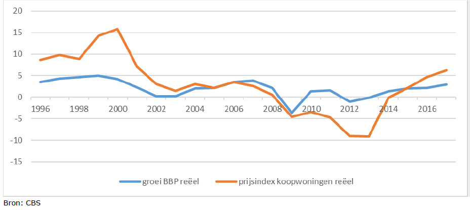 Groei BBP