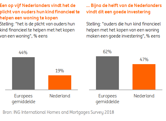 Stelling fincancieel helpen door ouders aan hun kind een plicht