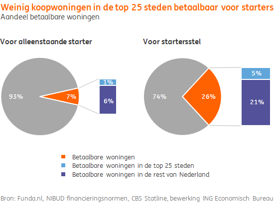 Weinig koopwoningen in de top 25 steden betaalbaar voor starters