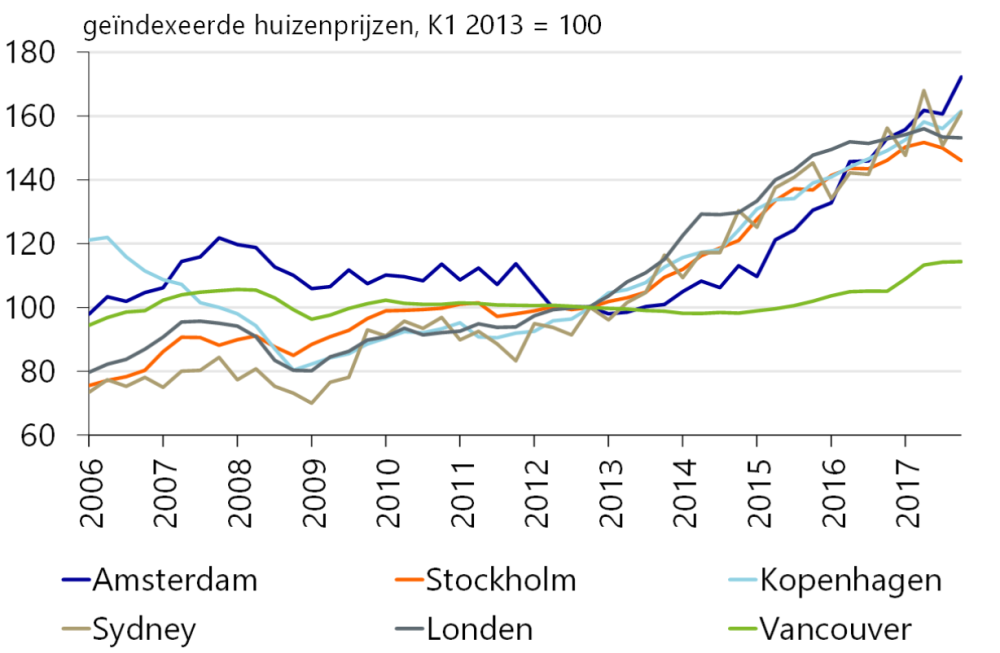 In veel wereldsteden boomen de prijzen na de jaren van crisis