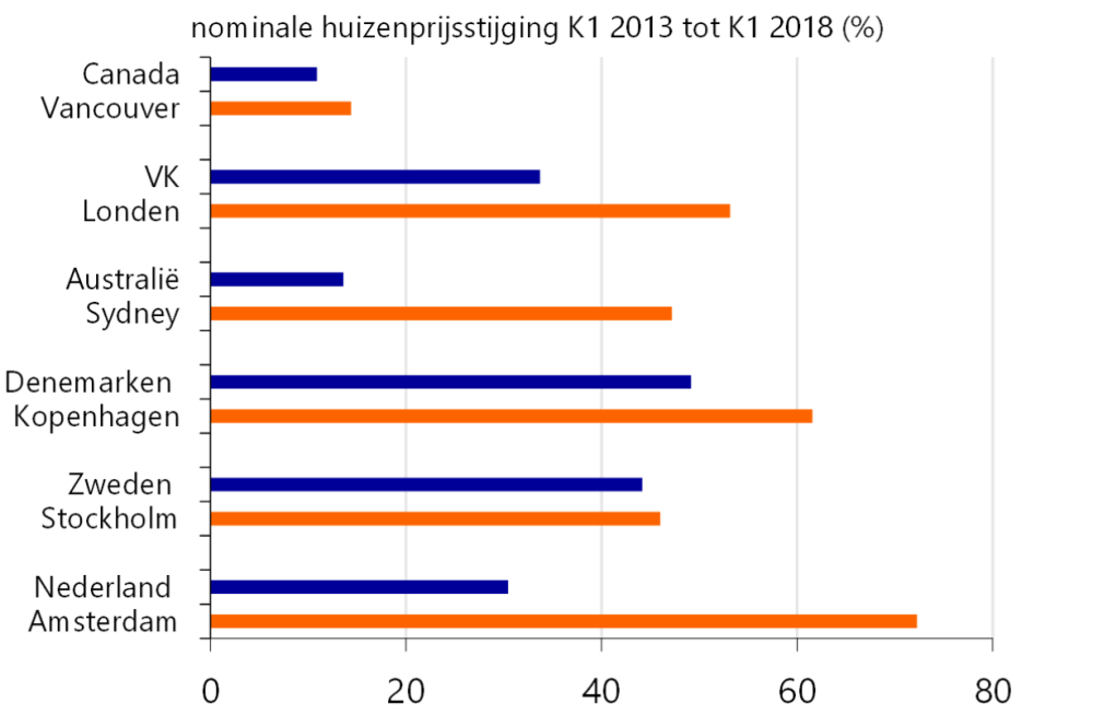 Huizenprijzen groeien sneller in grote steden dan elders in het land