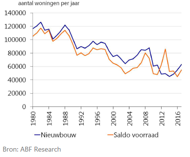 Nieuwbouwproductie blijft dalen