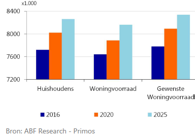 Het woningtekort zal verder oplopen