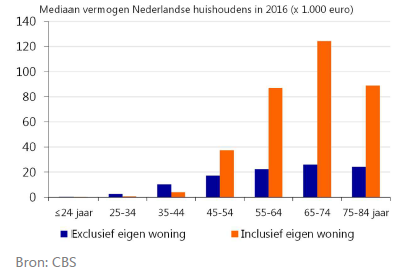 Een flinke overwaarde