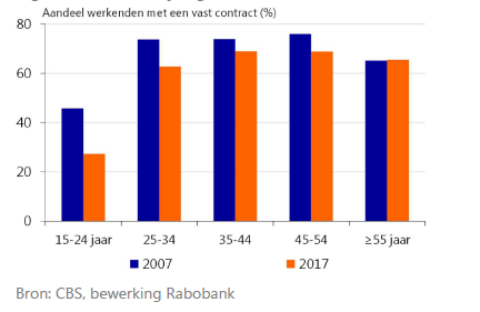 Vooral jongeren vaker flex