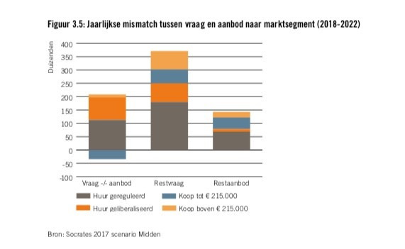 Jaarlijkse mismatch tussen vraag en aanbod naar marktsegment (2018-2022)