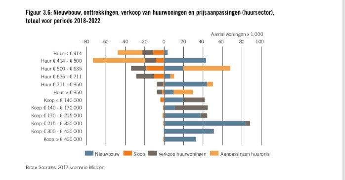 NIeuwbouw, onttrekkingen, verkoop van huurwoningen