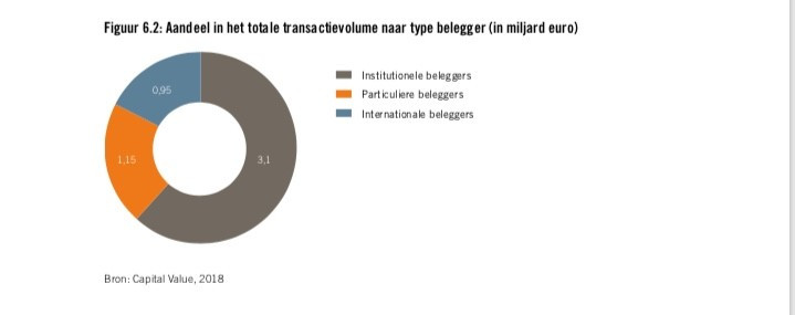 Aandeel in het totale transactievolume naar type belegger