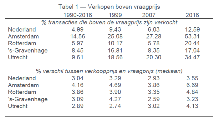 Verkopen boven vraagprijs